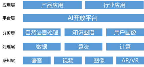 從十四五規劃看AI開放中臺對安防行業軟件應用的影響